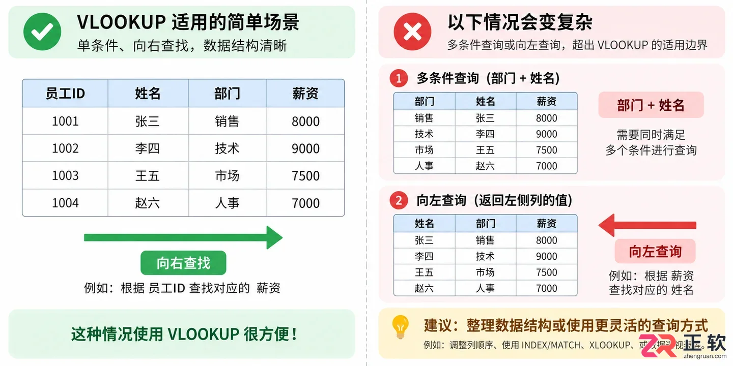WPS 表格 VLOOKUP 函数怎么写