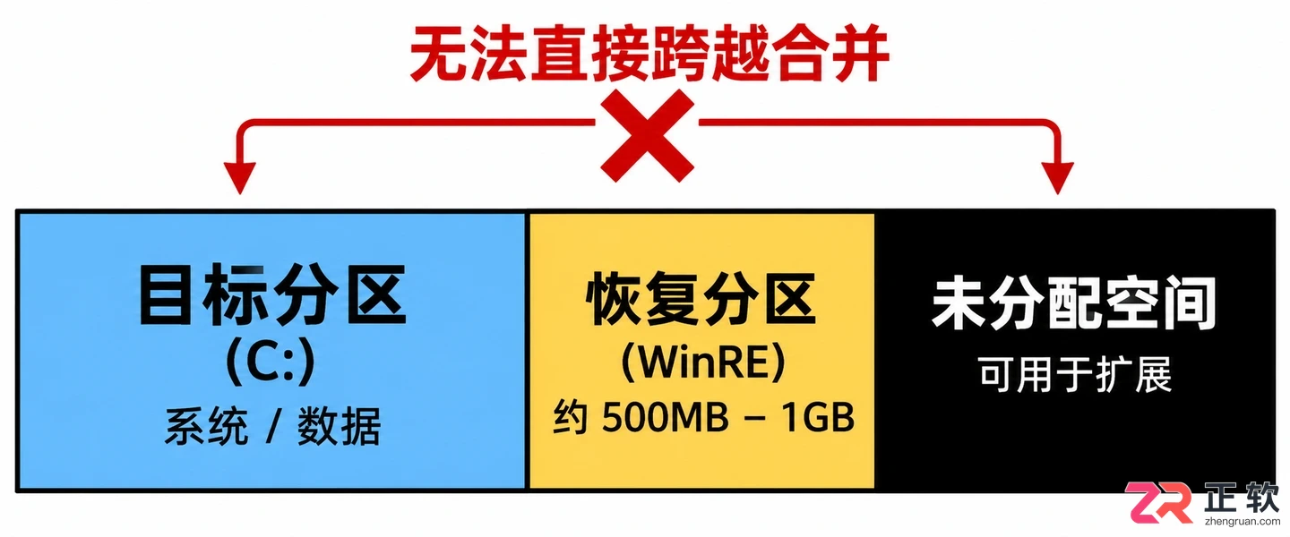 Windows10安装后分区未分配空间合并方法