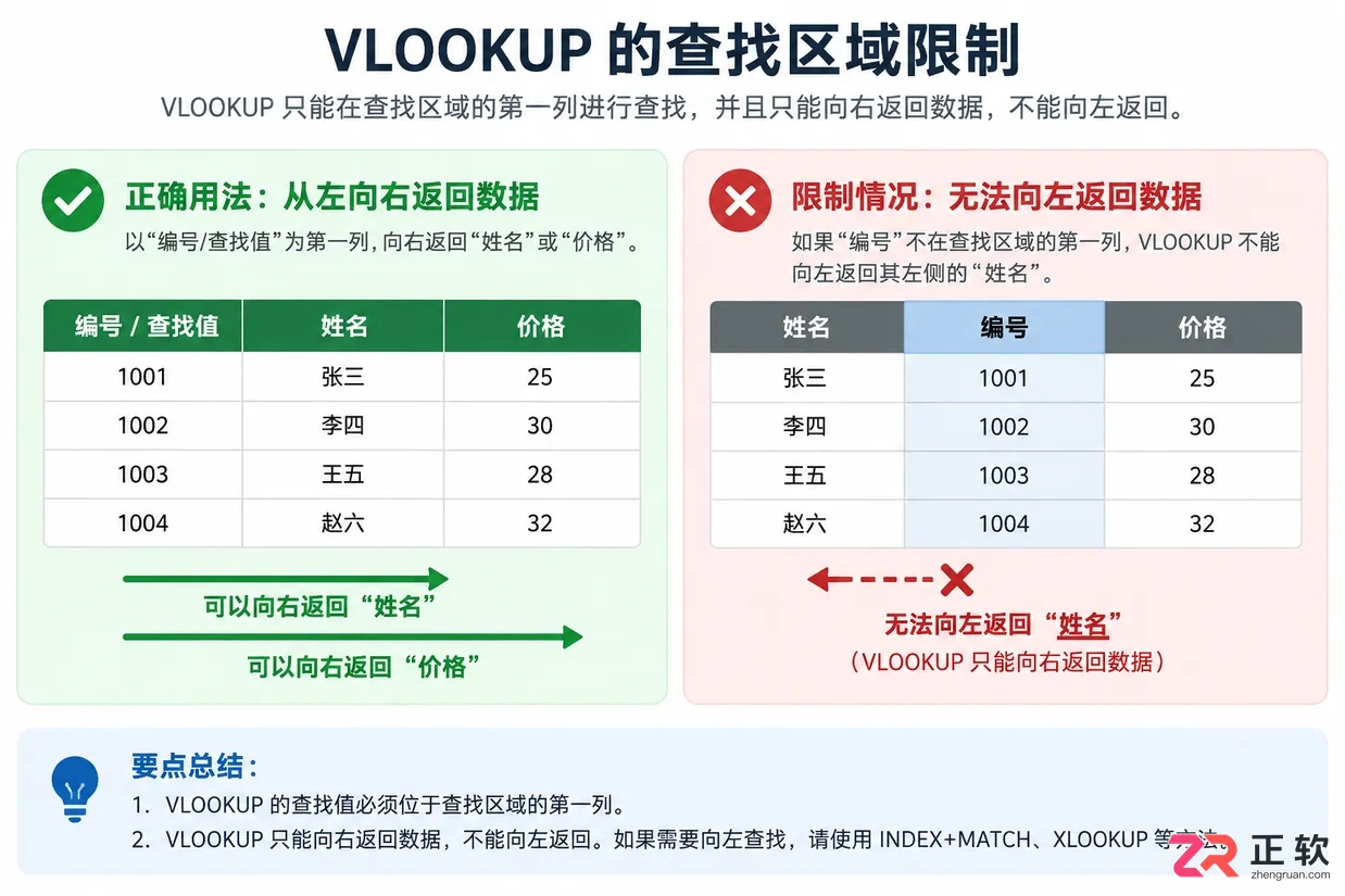 WPS 表格 VLOOKUP 函数怎么写