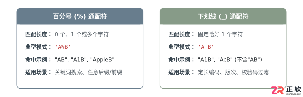 SQL模糊匹配查询：LIKE通配符使用规则与注意事项
