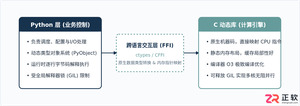 怎么在Python中调用C语言代码提升性能