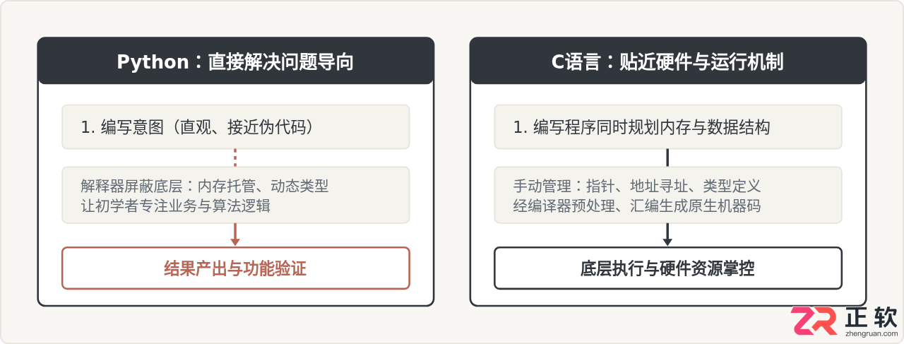 Python和C语言哪个更适合编程入门