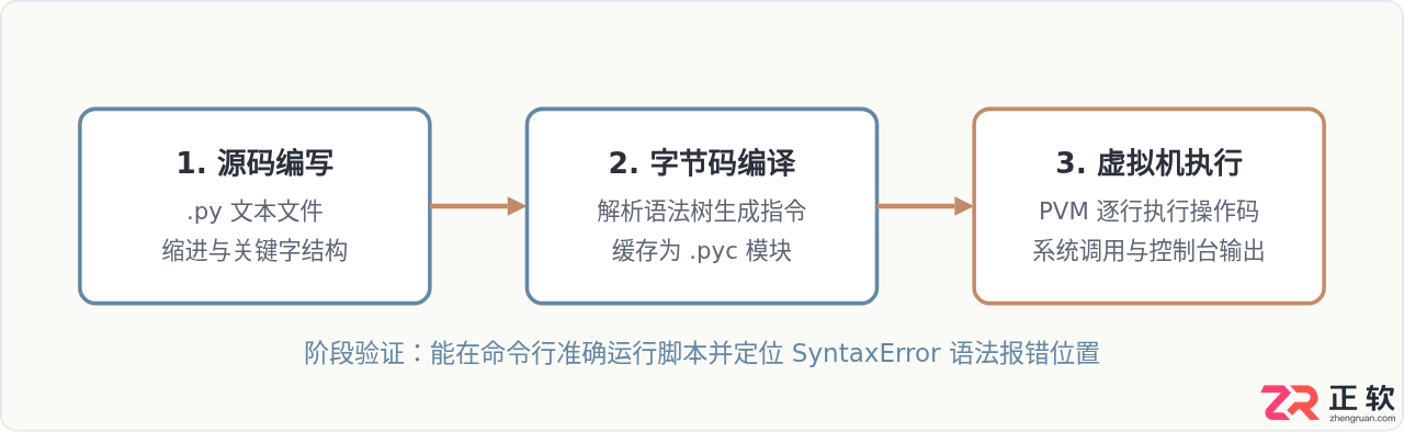 Python系统学习路线：从基础语法到核心概念