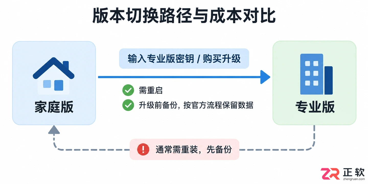 Windows12安装时怎么选家庭版或专业版?版本和许可证说明