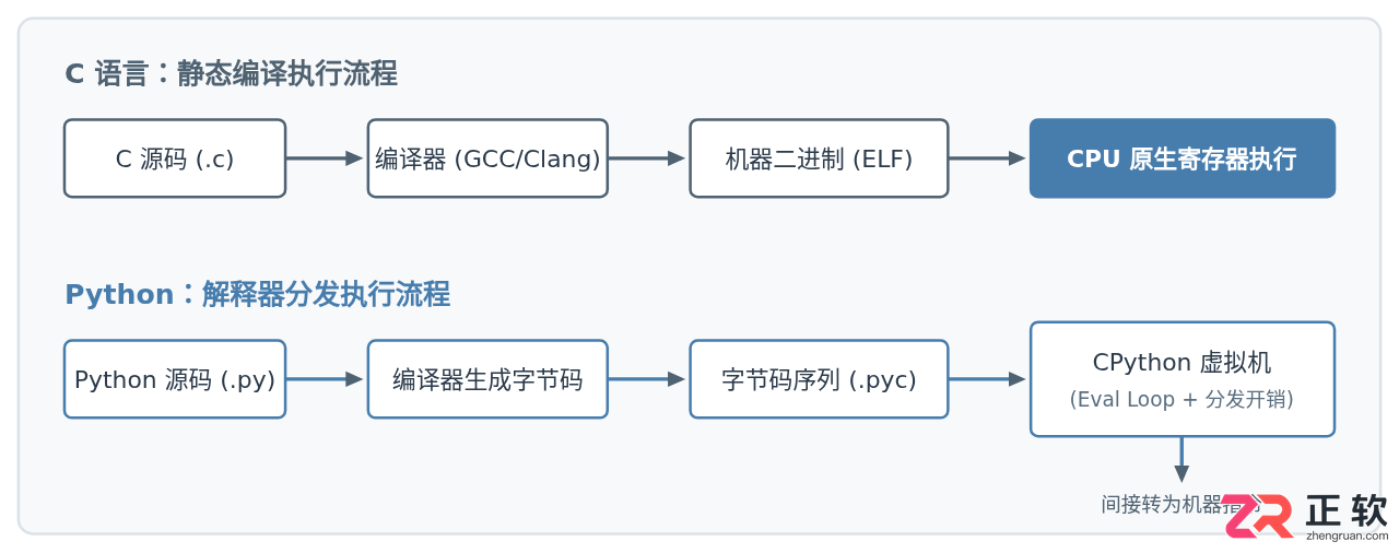 Python与C语言的性能差异及底层原理