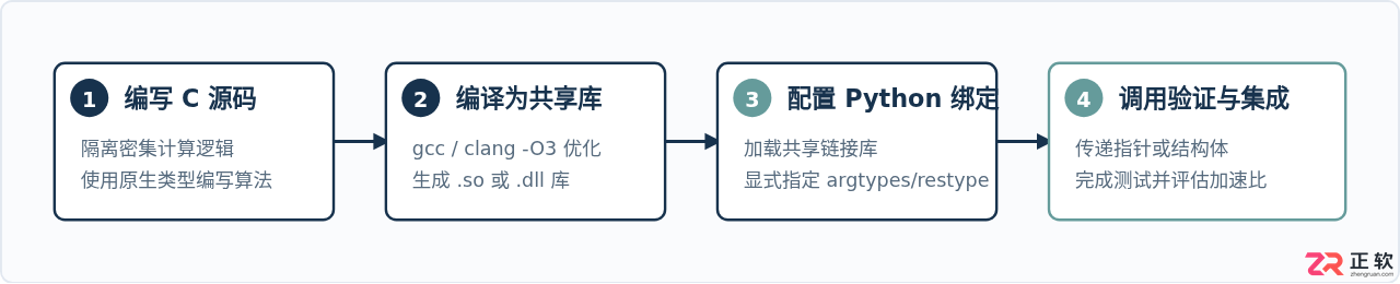 怎么在Python中调用C语言代码提升性能