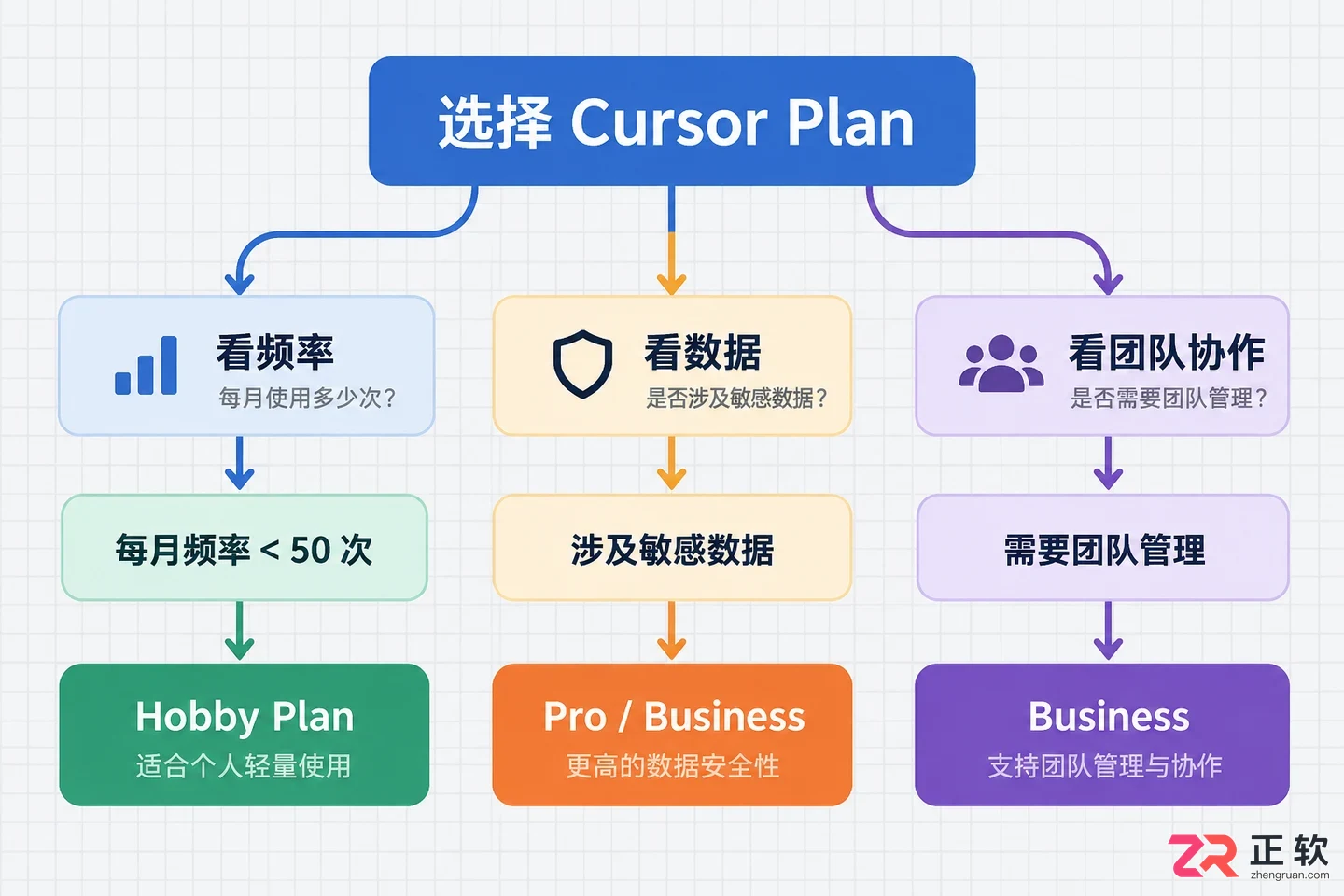 cursor怎么收费价格与免费版区别说明