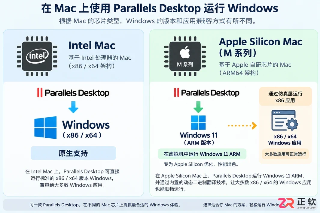 parallels desktop 安装 x86