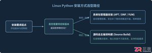 Linux系统安装Python指南:Ubuntu/CentOS包管理器与源码编译方法