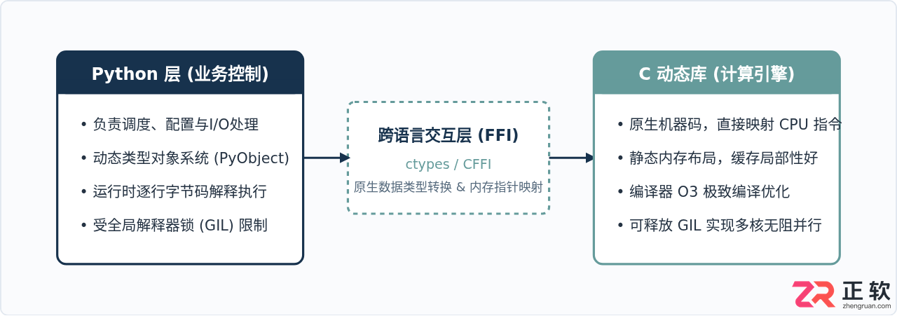 怎么在Python中调用C语言代码提升性能