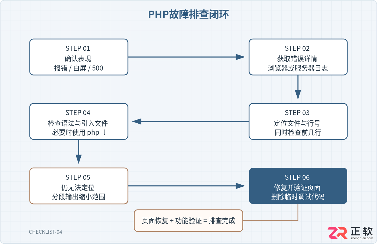 PHP新手遇到Parse Error与白屏问题怎么排查