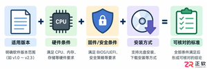 Windows12配置要求有哪些?网传参数为什么不能当作标准