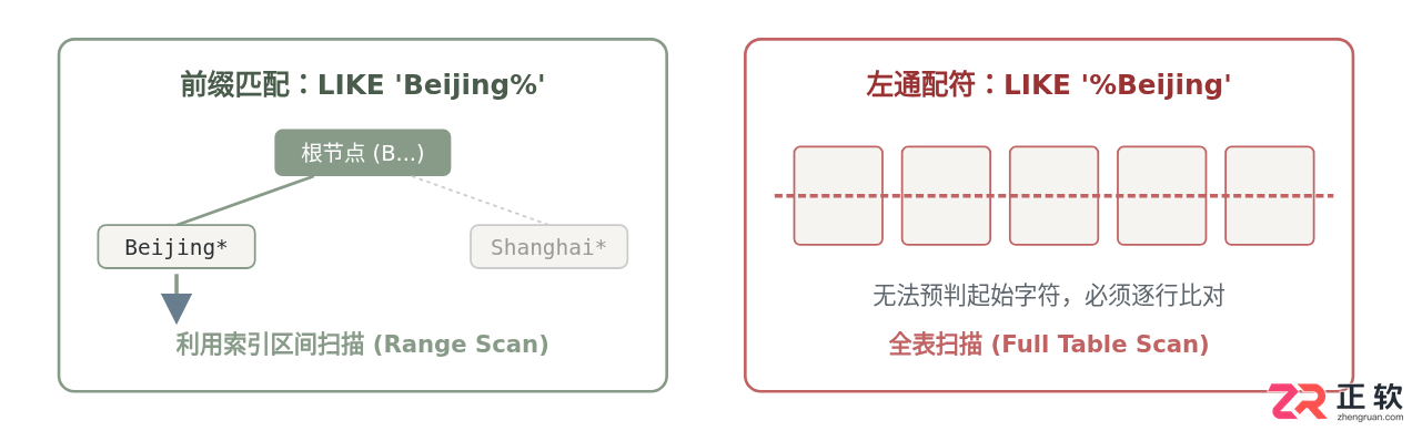 SQL模糊匹配查询：LIKE通配符使用规则与注意事项