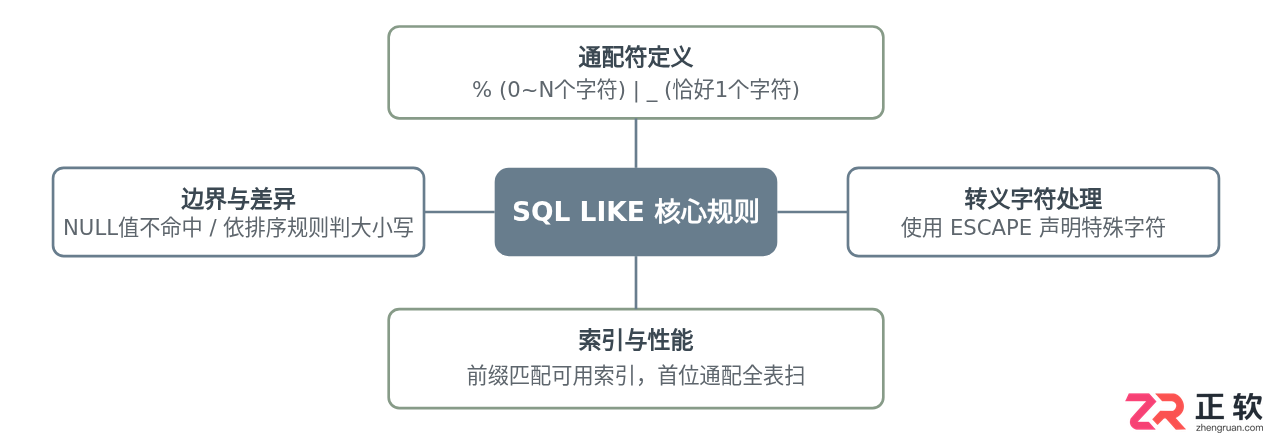 SQL模糊匹配查询：LIKE通配符使用规则与注意事项