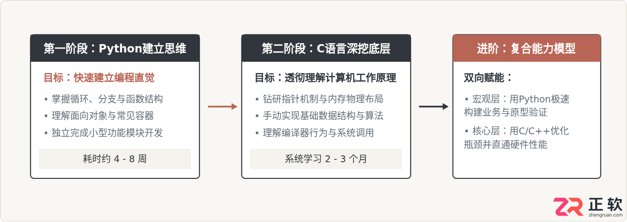 Python和C语言哪个更适合编程入门
