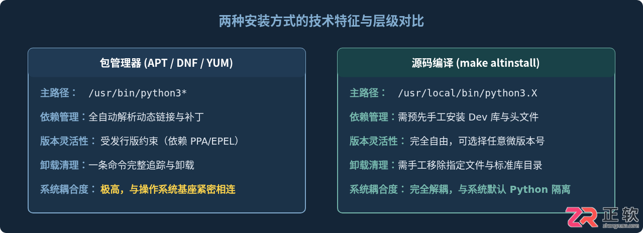 Linux系统安装Python指南：Ubuntu/CentOS包管理器与源码编译方法