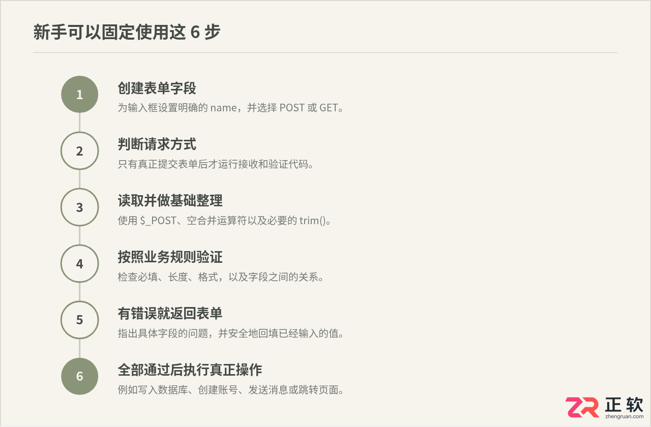 PHP表单处理指南：新手如何安全接收与验证用户输入