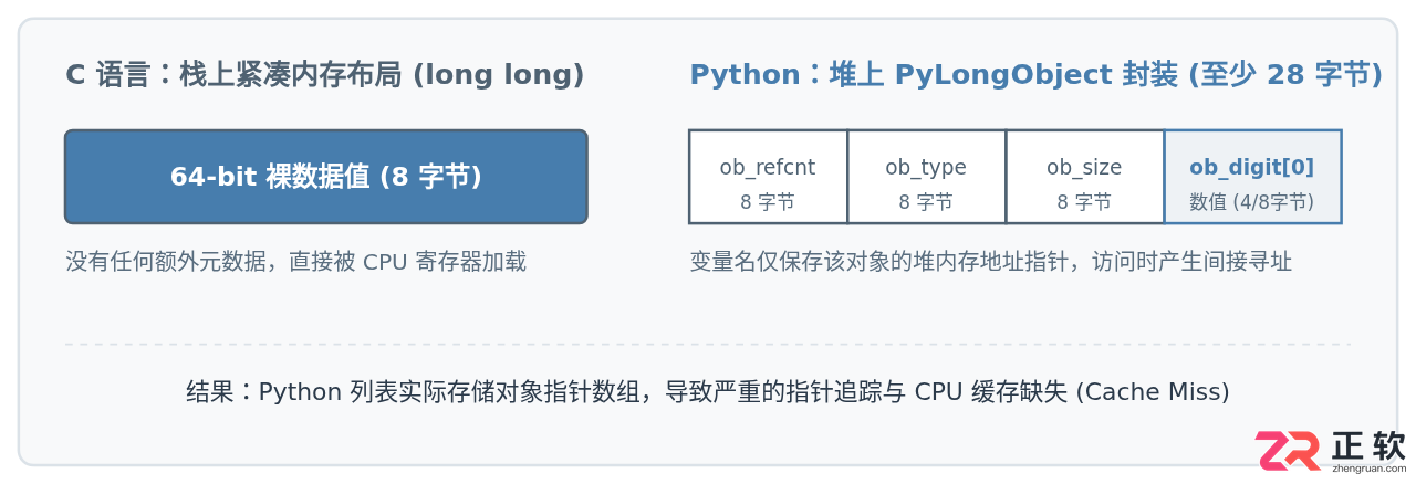 Python与C语言的性能差异及底层原理