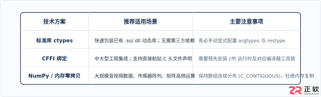 怎么在Python中调用C语言代码提升性能