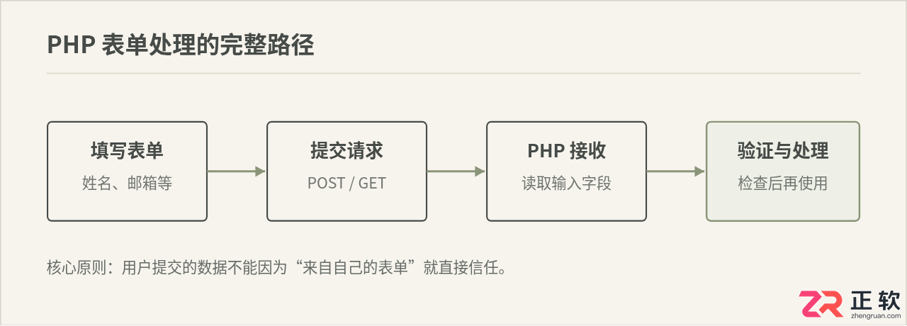 PHP表单处理指南：新手如何安全接收与验证用户输入