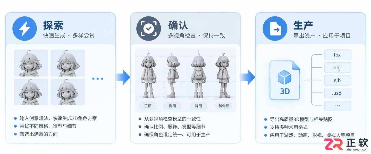 Lovart与其他AI 3D生成工具对比:角色建模效果与效率分析