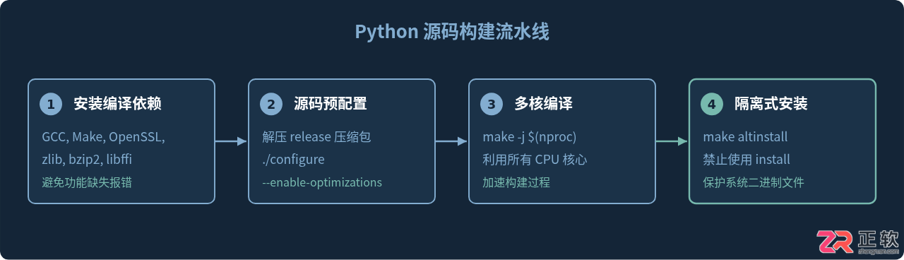 Linux系统安装Python指南：Ubuntu/CentOS包管理器与源码编译方法