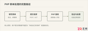 PHP表单处理指南:新手如何安全接收与验证用户输入