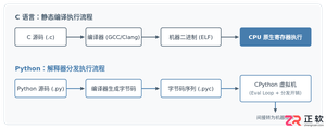 Python与C语言的性能差异及底层原理