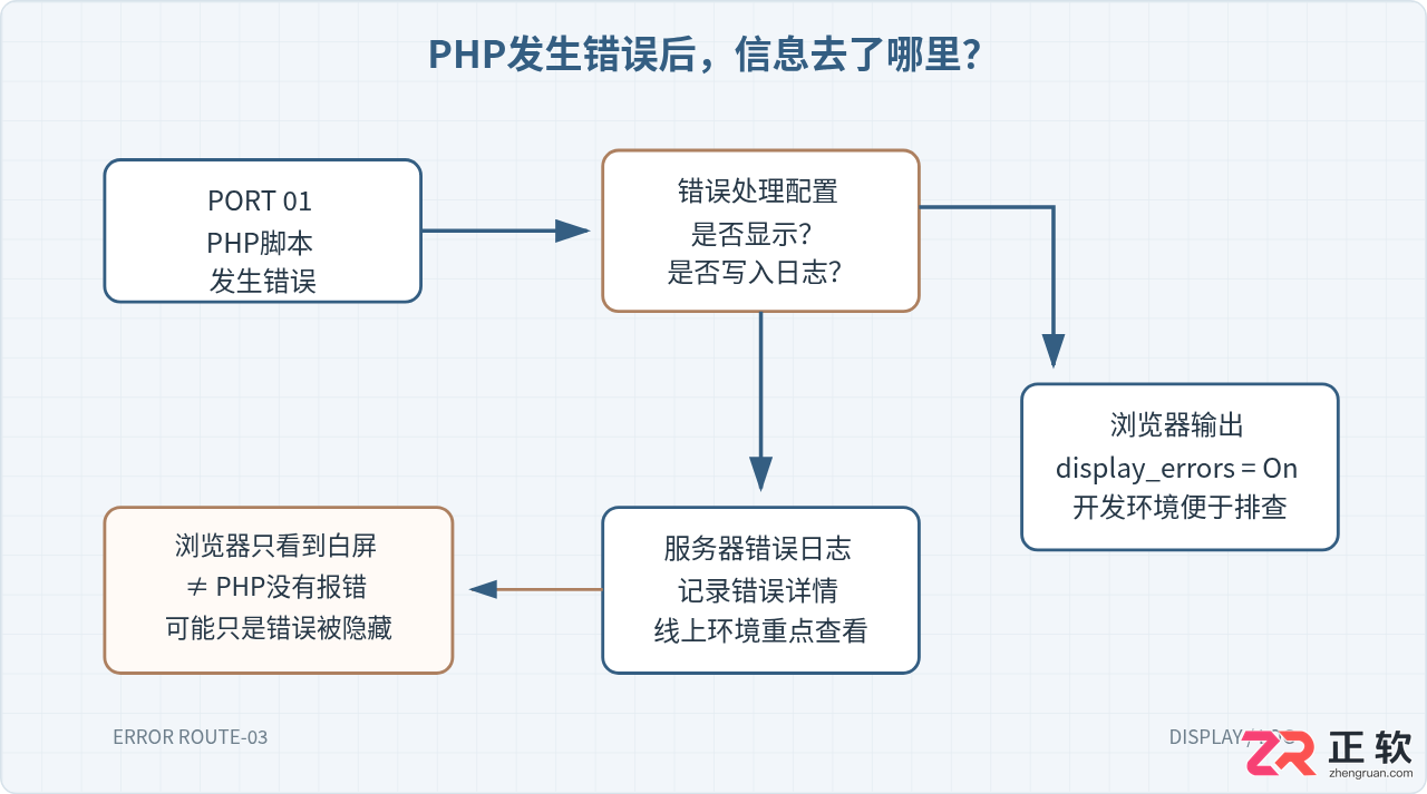 PHP新手遇到Parse Error与白屏问题怎么排查