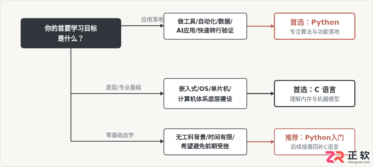 Python和C语言哪个更适合编程入门