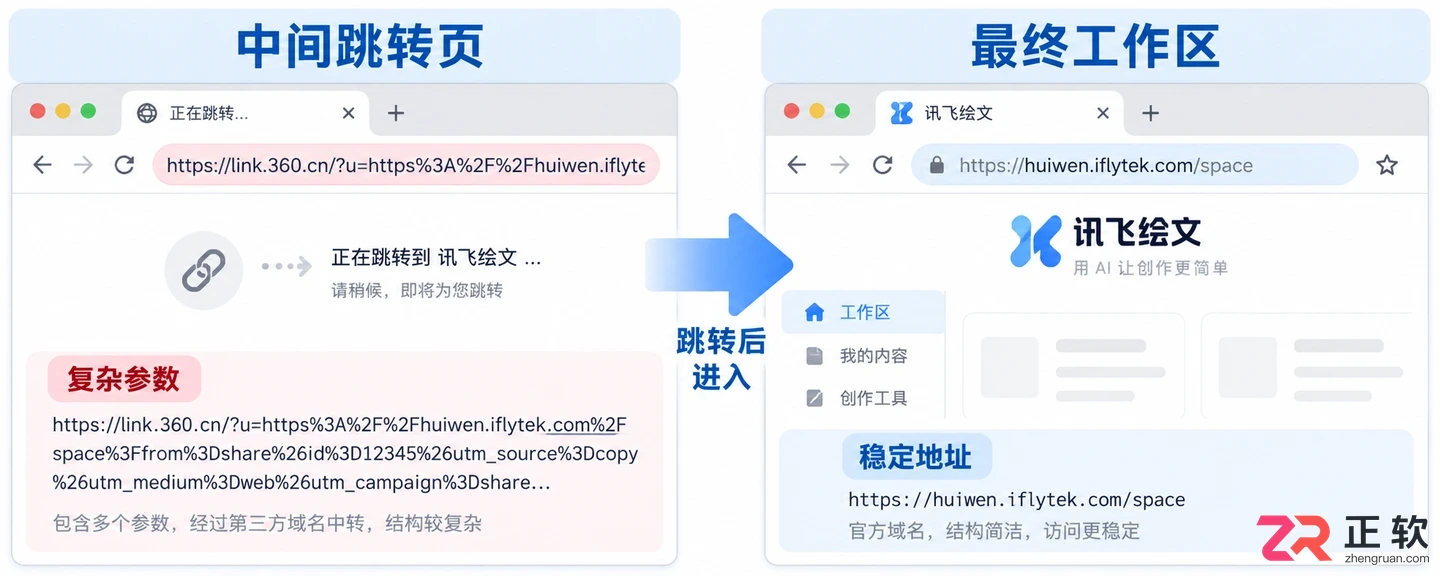 为什么复制讯飞绘文网页地址无法正常访问