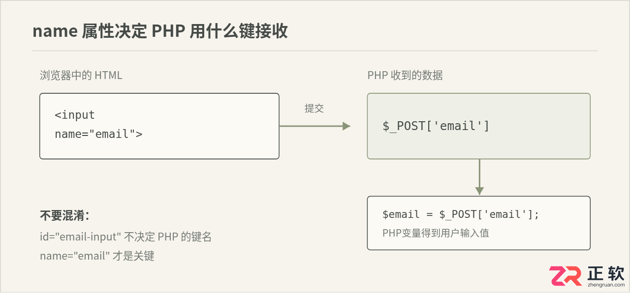 PHP表单处理指南：新手如何安全接收与验证用户输入