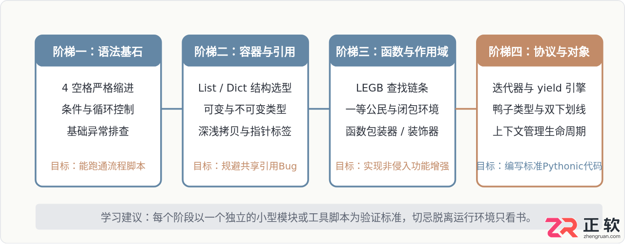 Python系统学习路线：从基础语法到核心概念