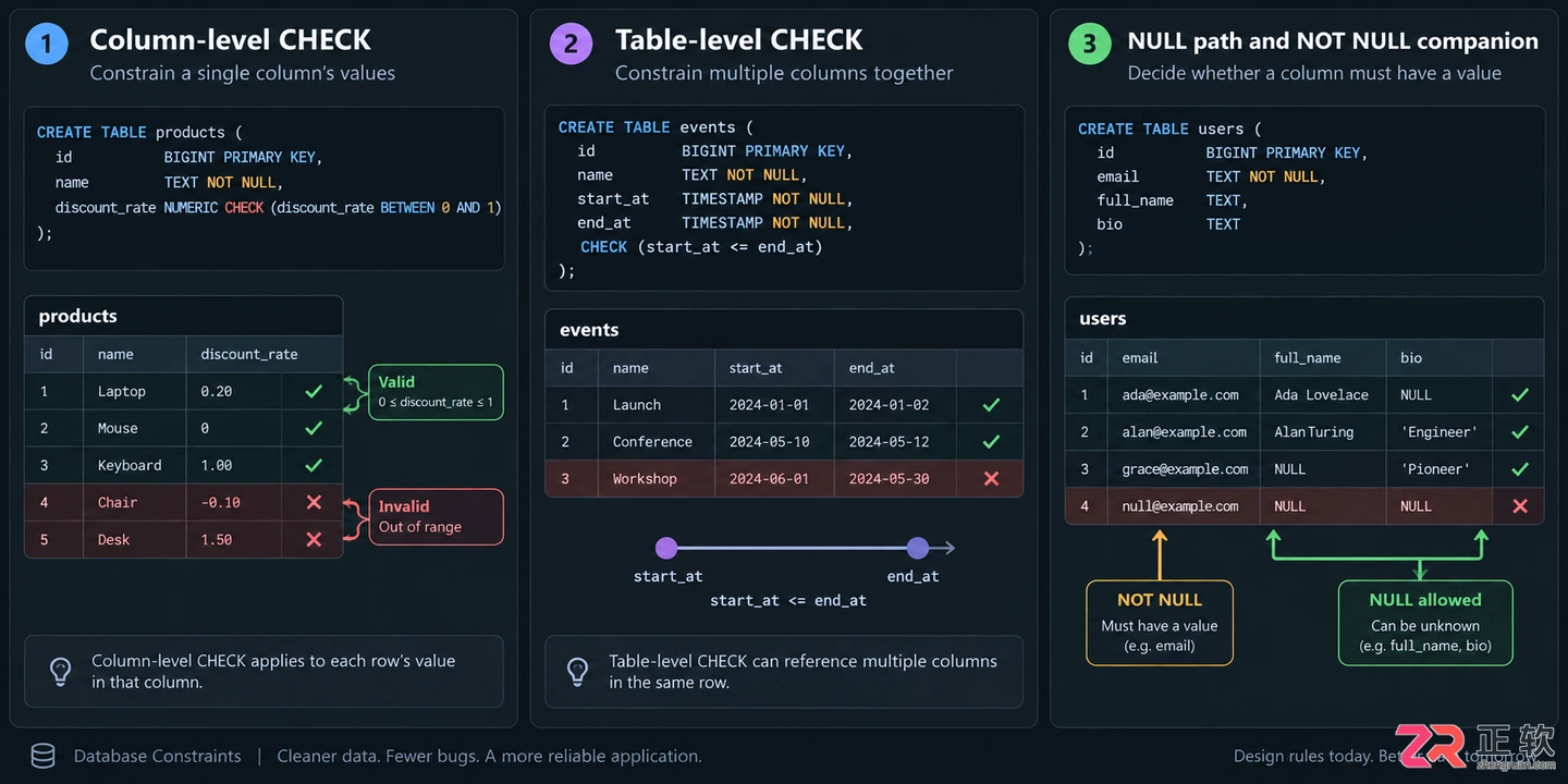 SQL CHECK约束的用法与取值范围限制