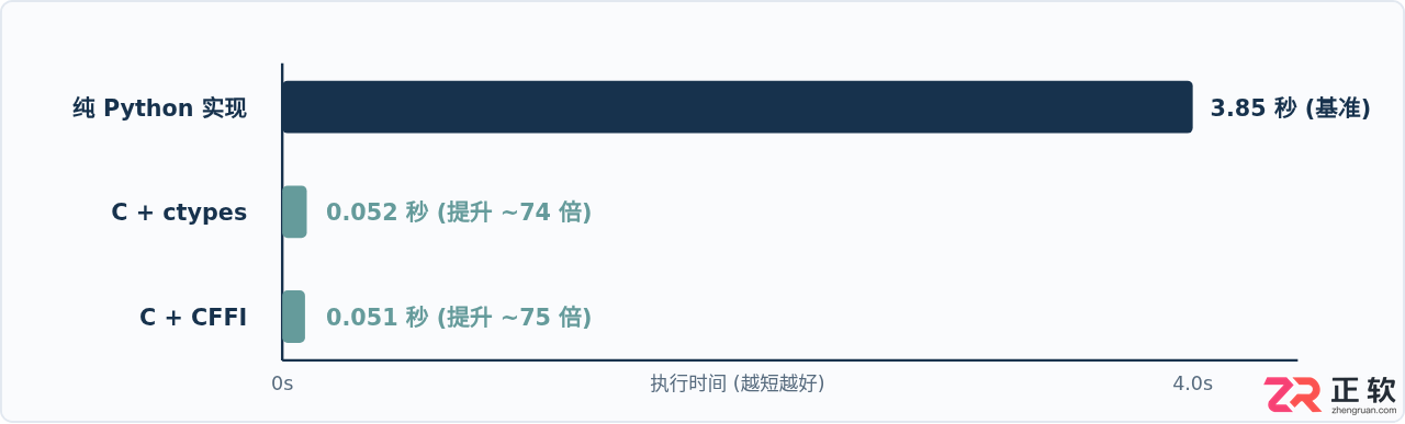 怎么在Python中调用C语言代码提升性能