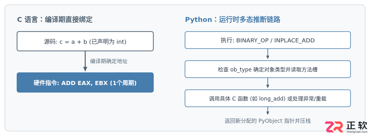 Python与C语言的性能差异及底层原理