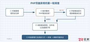PHP新手遇到Parse Error与白屏问题怎么排查