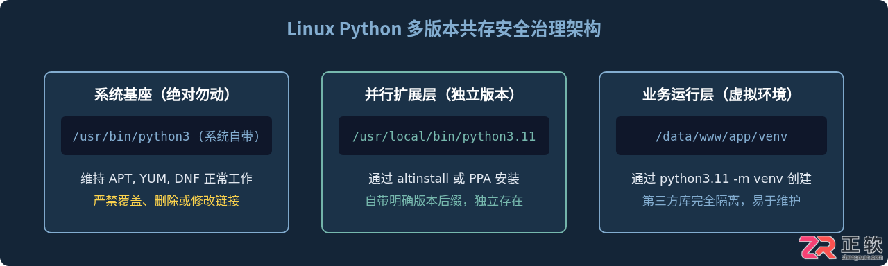 Linux系统安装Python指南：Ubuntu/CentOS包管理器与源码编译方法