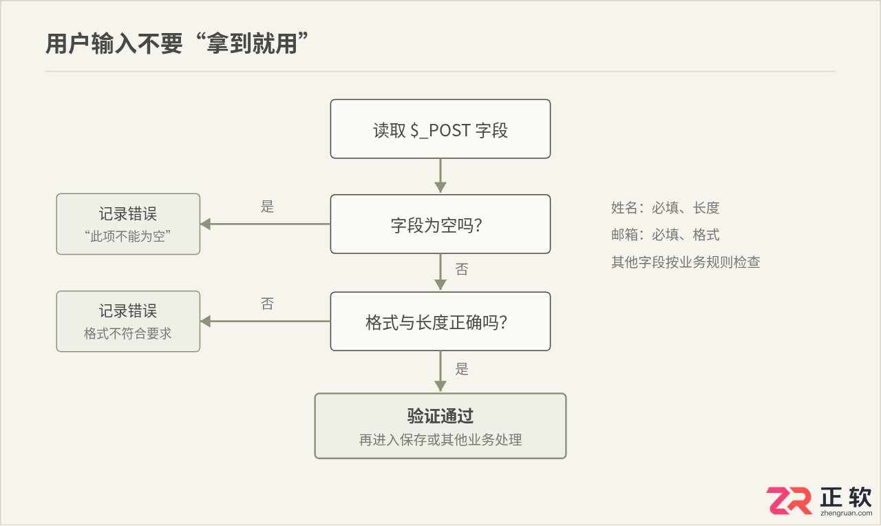 PHP表单处理指南：新手如何安全接收与验证用户输入