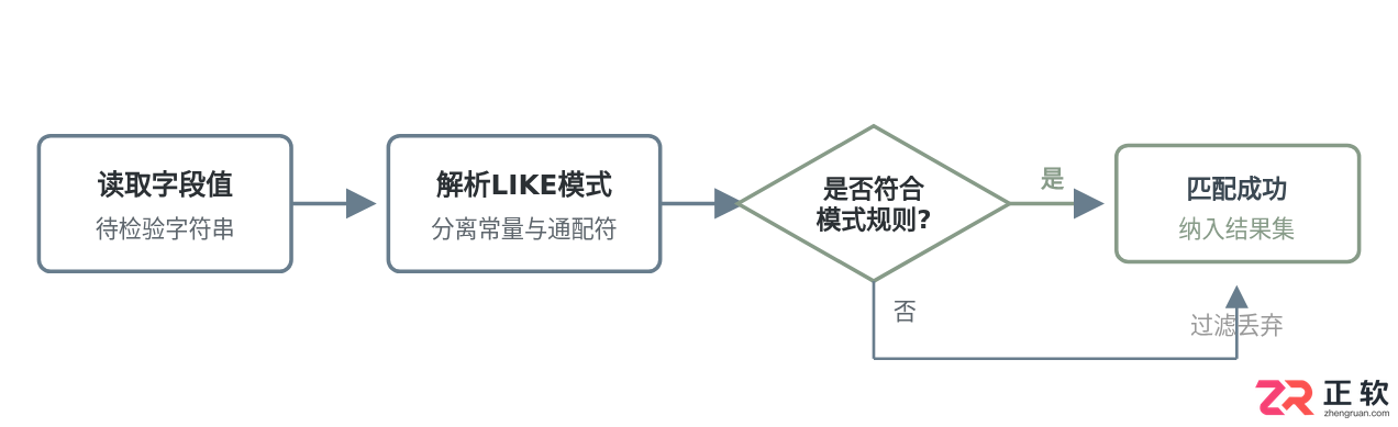 SQL模糊匹配查询：LIKE通配符使用规则与注意事项