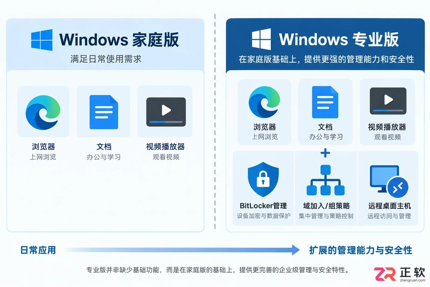 Windows12安装时怎么选家庭版或专业版?版本和许可证说明