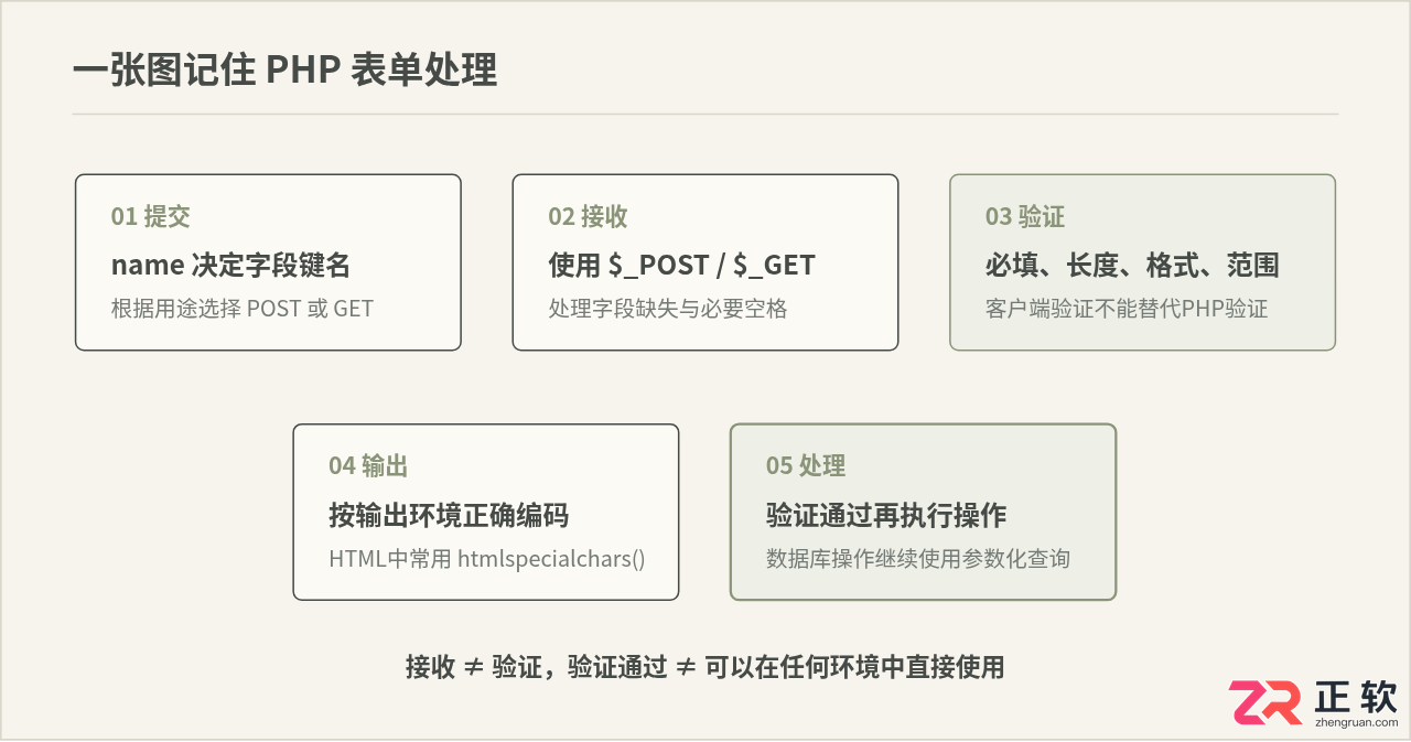 PHP表单处理指南：新手如何安全接收与验证用户输入