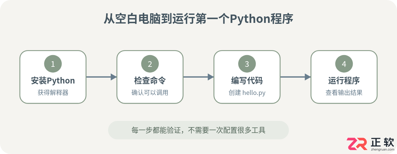 Python零基础入门：环境安装与运行第一个程序
