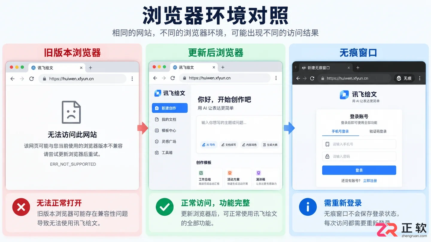 讯飞绘文网页版低版本浏览器访问会报错吗