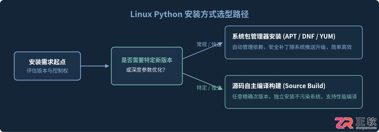 Linux系统安装Python指南：Ubuntu/CentOS包管理器与源码编译方法