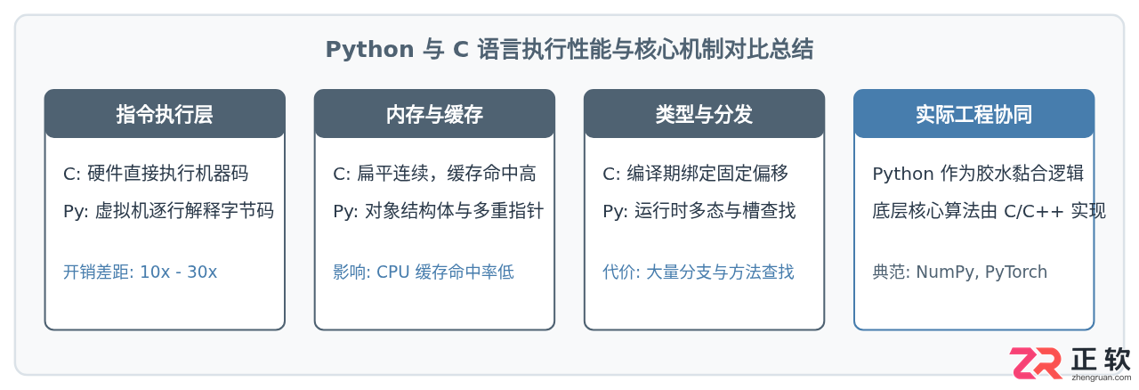 Python与C语言的性能差异及底层原理