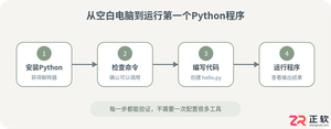 Python零基础入门:环境安装与运行第一个程序