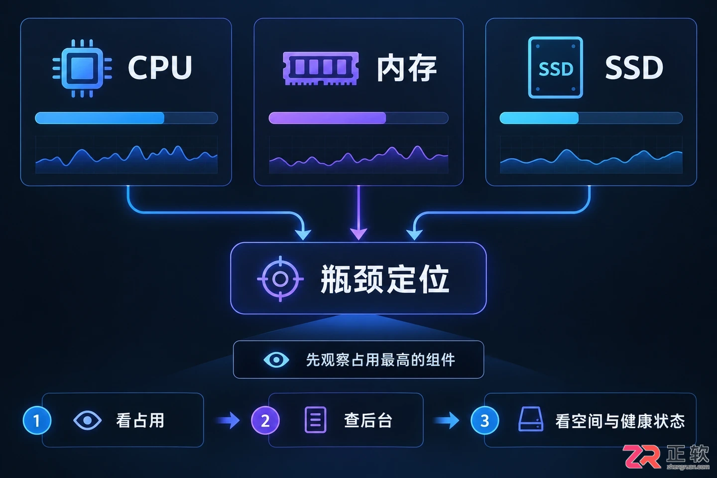 Windows12运行流不流畅取决于什么?CPU、内存和SSD怎么看