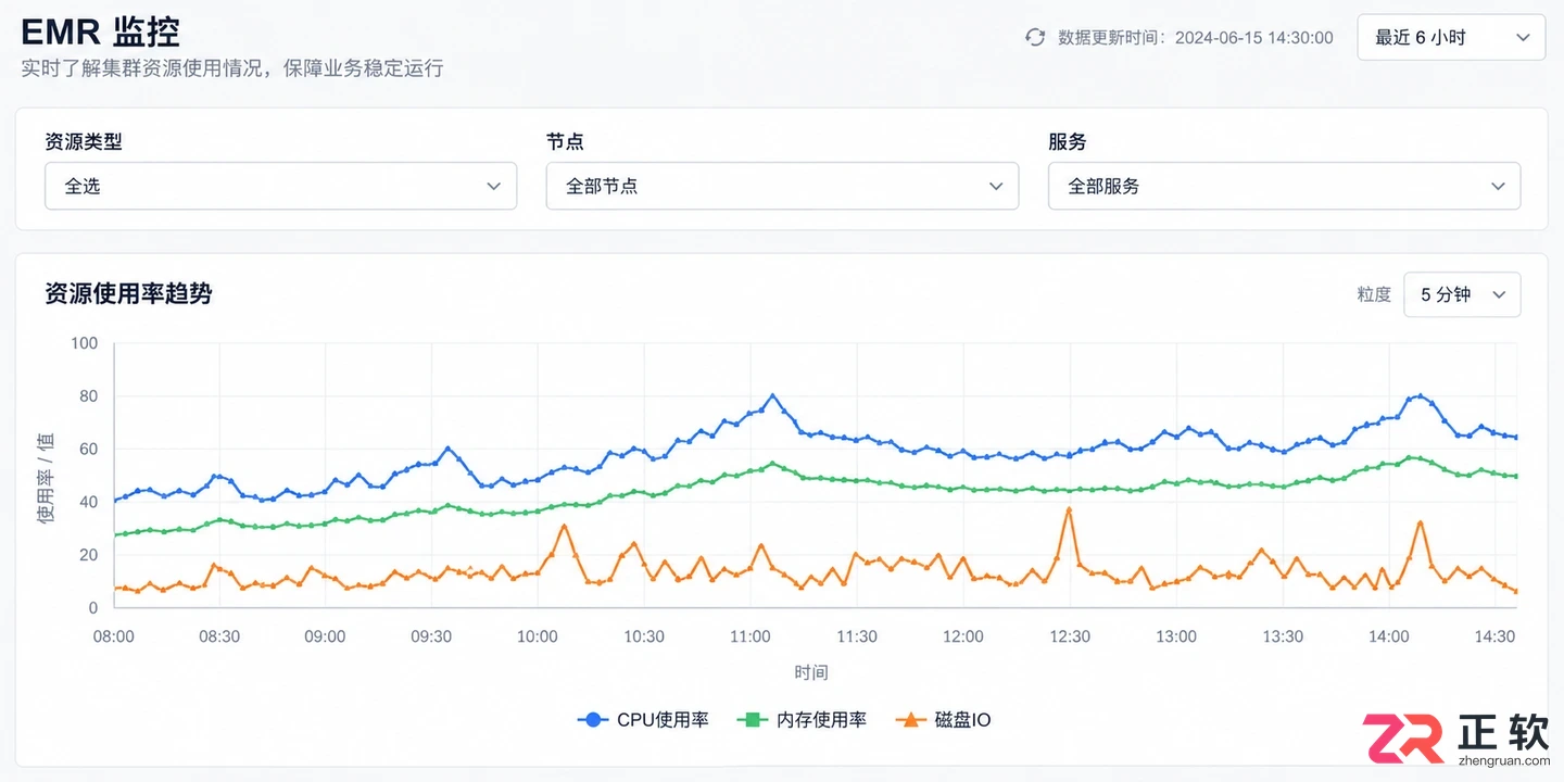 使用EMRAI助手查看EMR集群运行指标的核心指标与解读方法