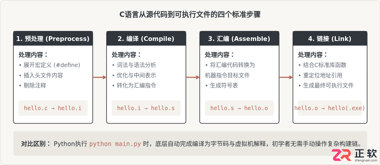 Python和C语言哪个更适合编程入门